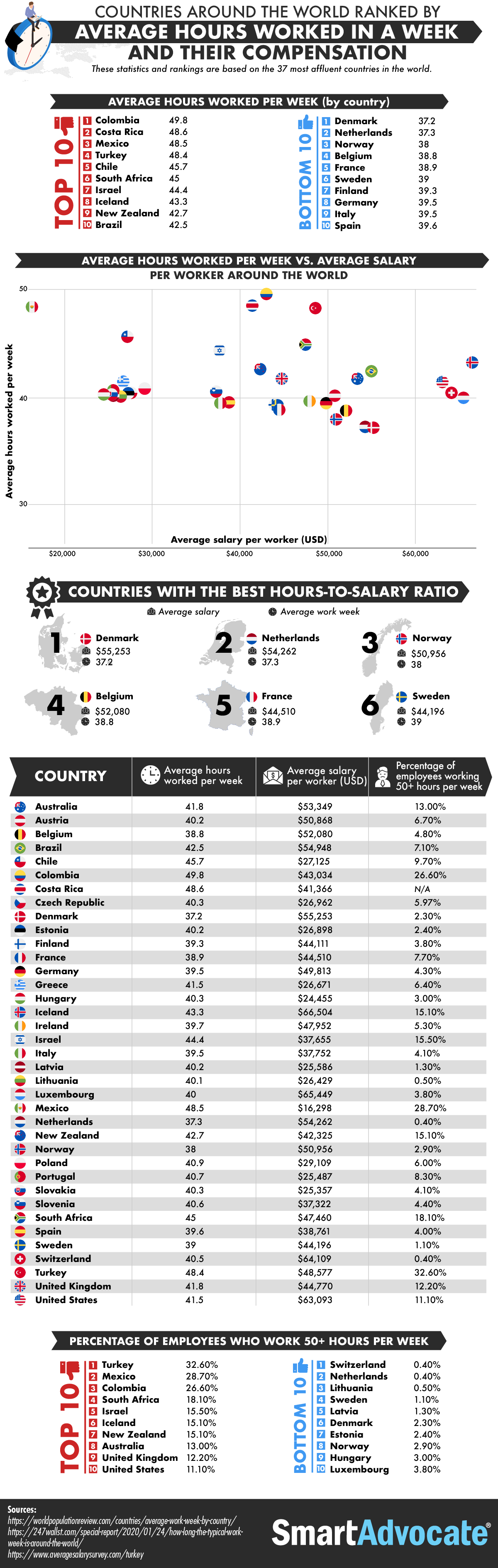 Countries Ranked By Average Hours Worked Per Week & Their Compensation