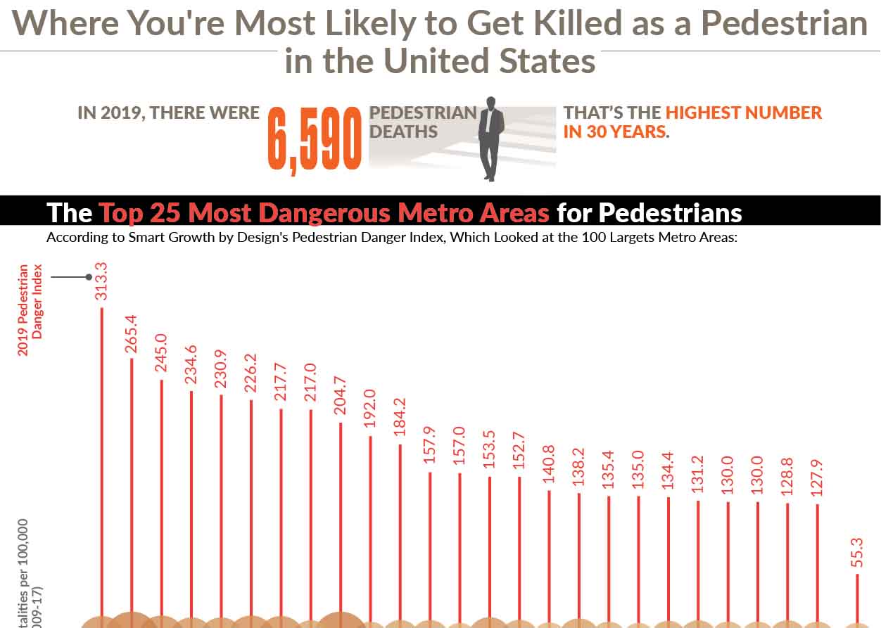 Where You’re Most Likely To Get Killed As A Pedestrian In The United States