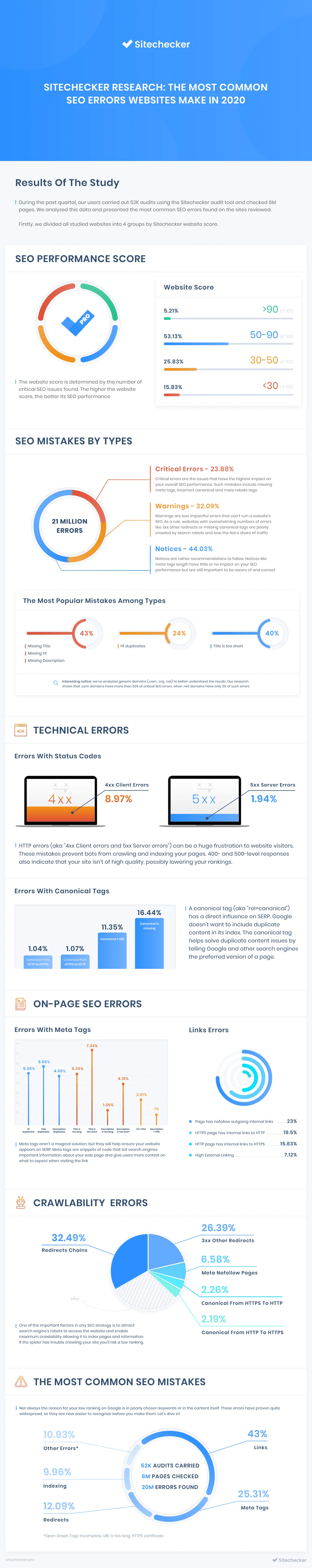 The Most Common SEO Errors Websites Make in 2020