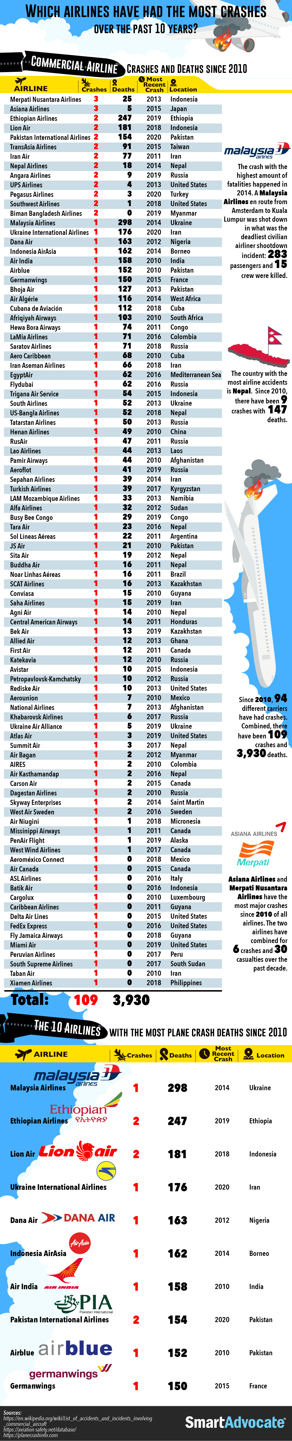 Which Airlines Have Had the Most Crashes Over the Past 10 Years?