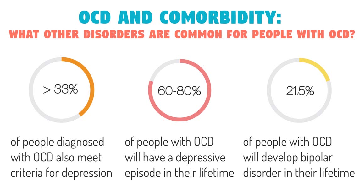 OCD and Comorbidity