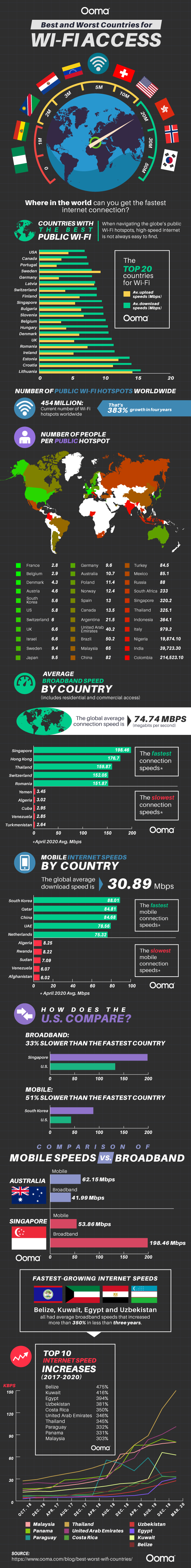 Best and Worst Countries for Wi-Fi Access