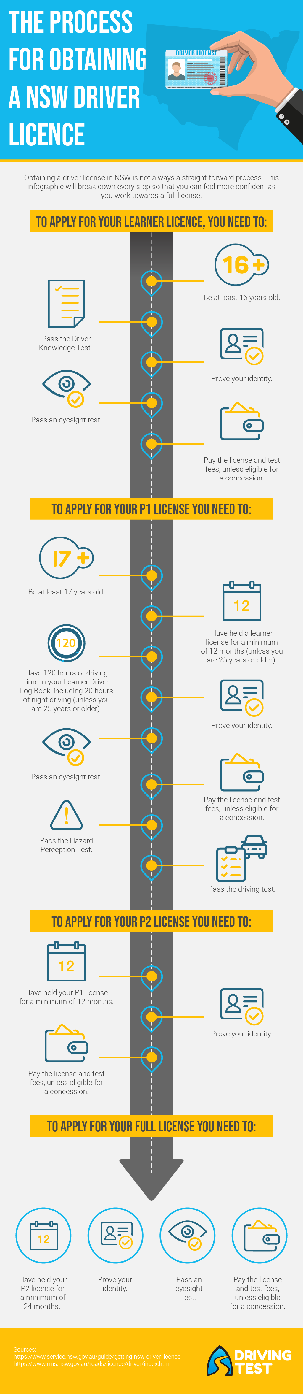 The Process For Obtaining A Nsw Driver Licence Infographic