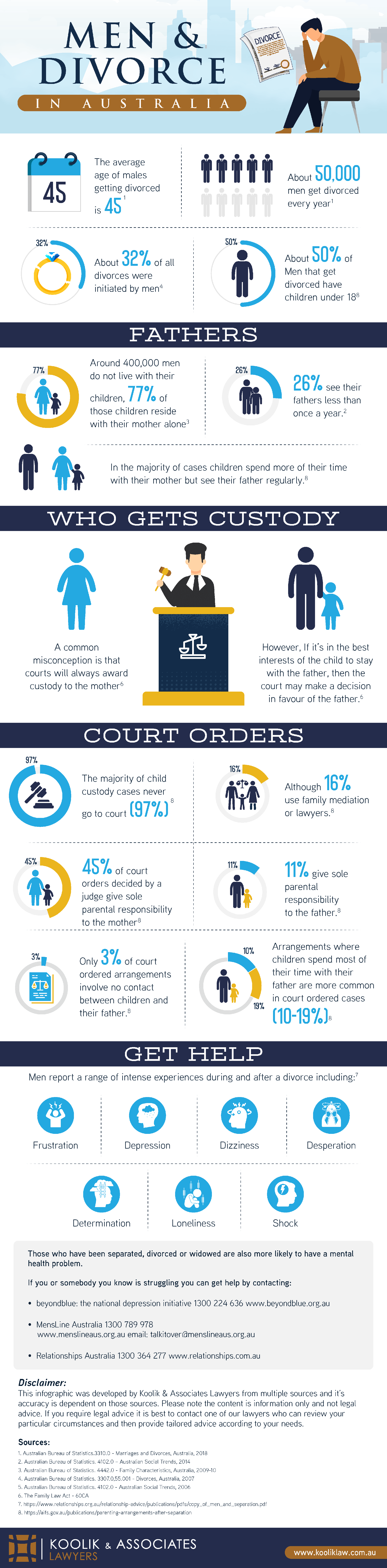 Men & Divorce in Australia
