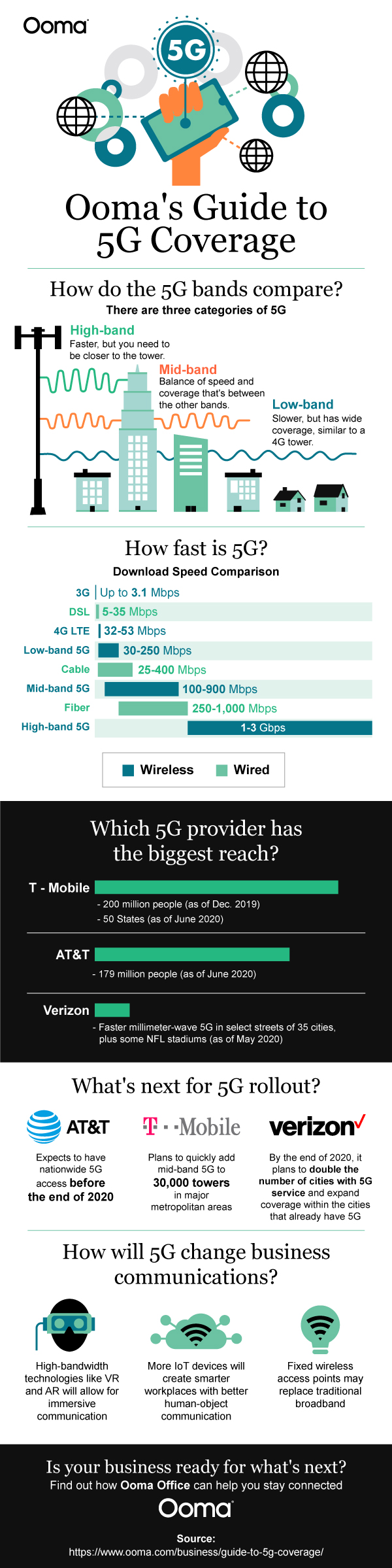 Ooma’s Guide to 5G Coverage