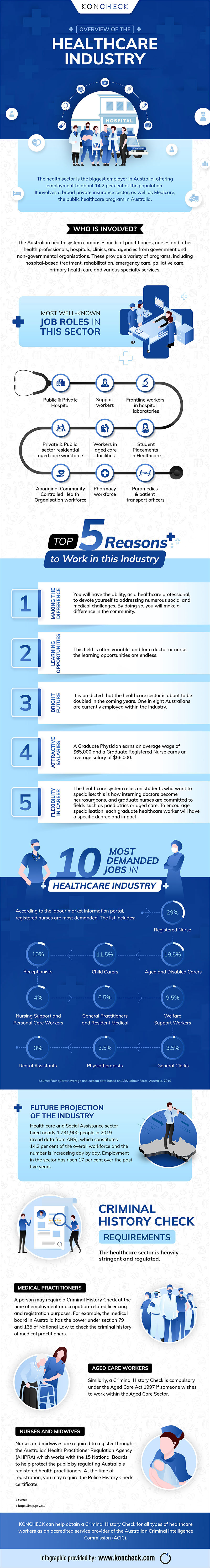Overall Guide to the Healthcare Industry in Australia