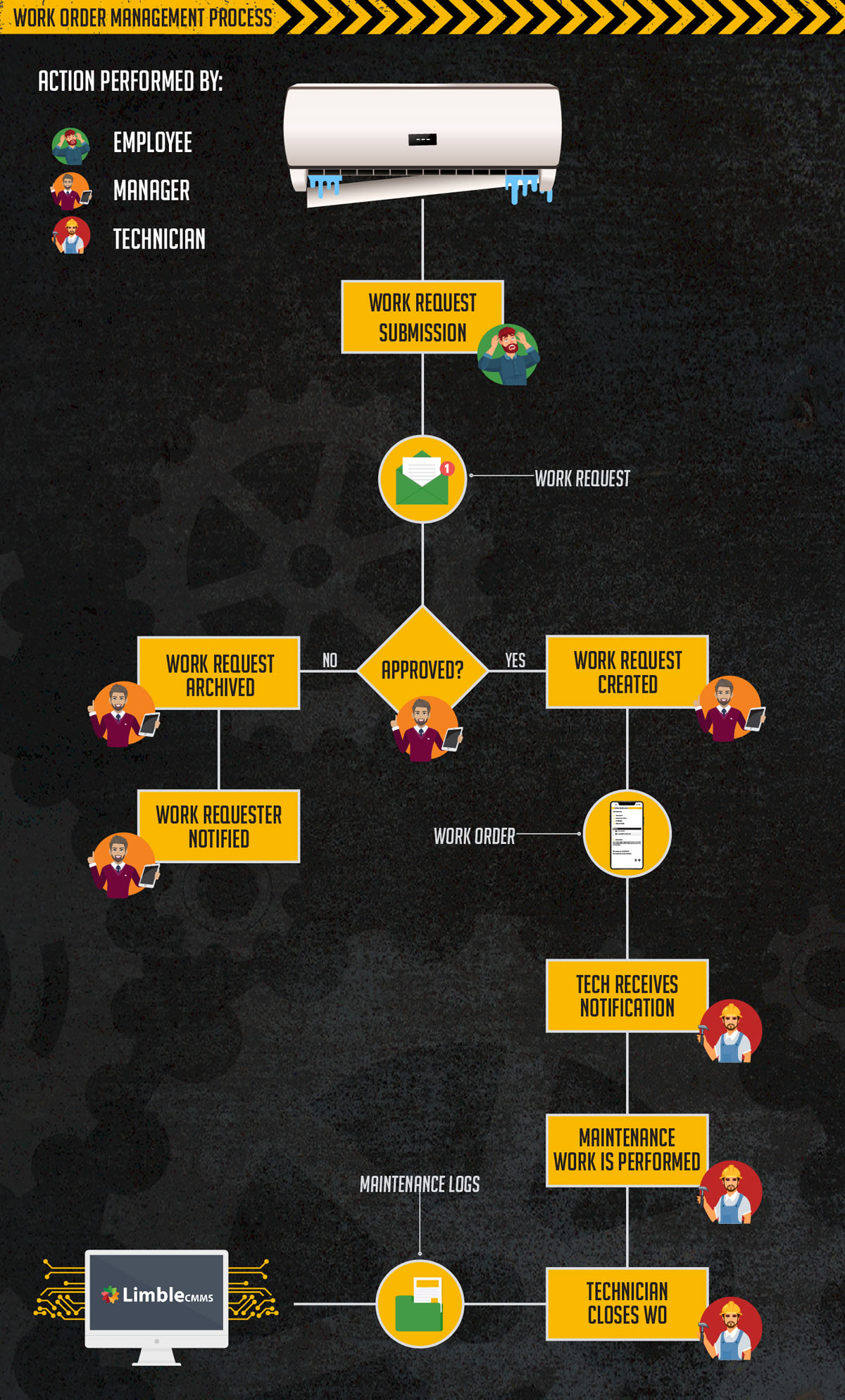 Anatomy Of A Work Order Management Process Infographic 