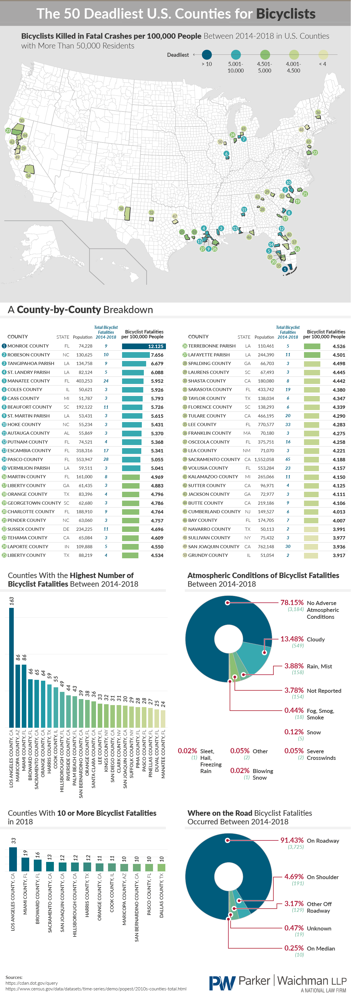 The 50 Deadliest U.S. Counties For Bicyclists [Infographic]