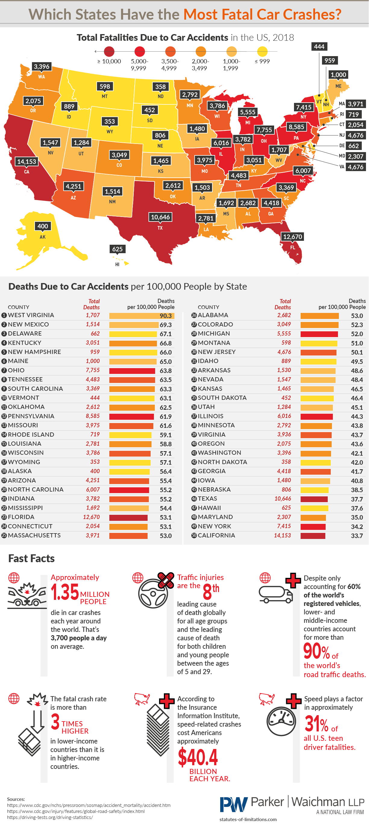 Which States Have the Most Fatal Car Accidents?