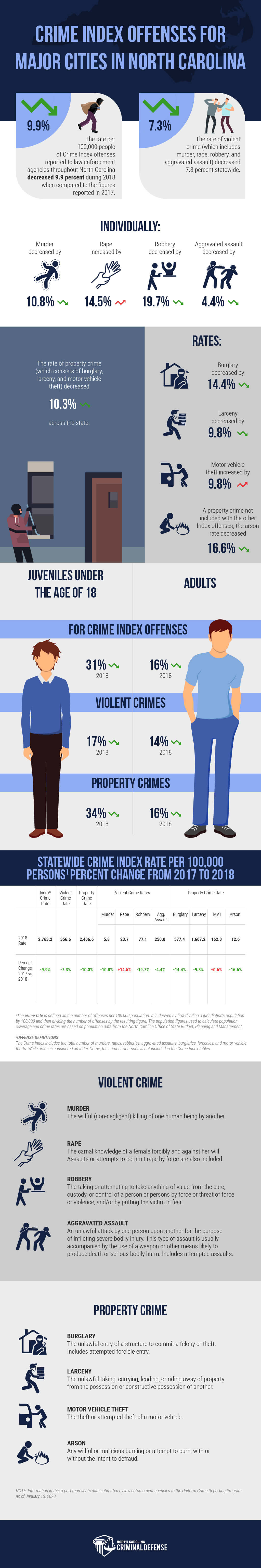 Crime Index Offenses for Major North Carolina Cities