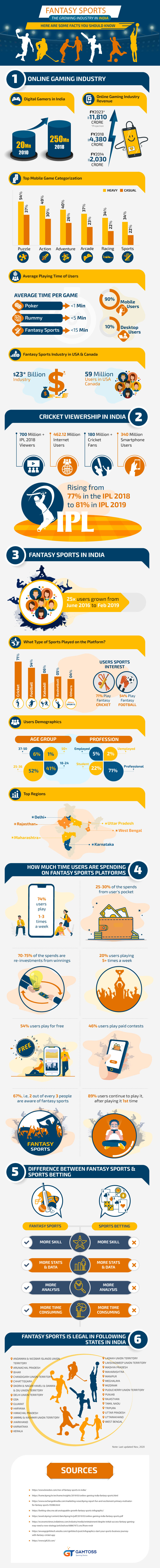 Fantasy Sports – Growing Industry in India