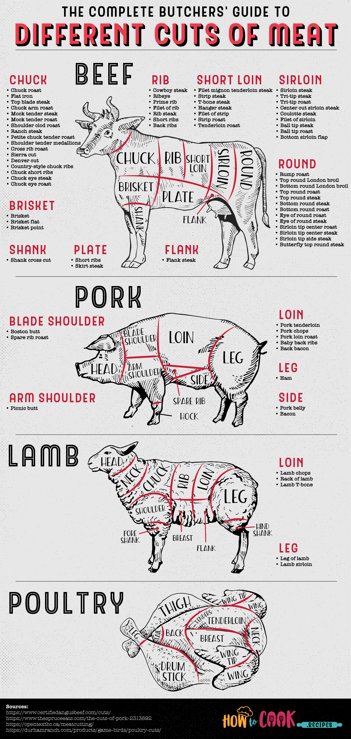 Complete Butchers Guide to Different Cuts of Meat