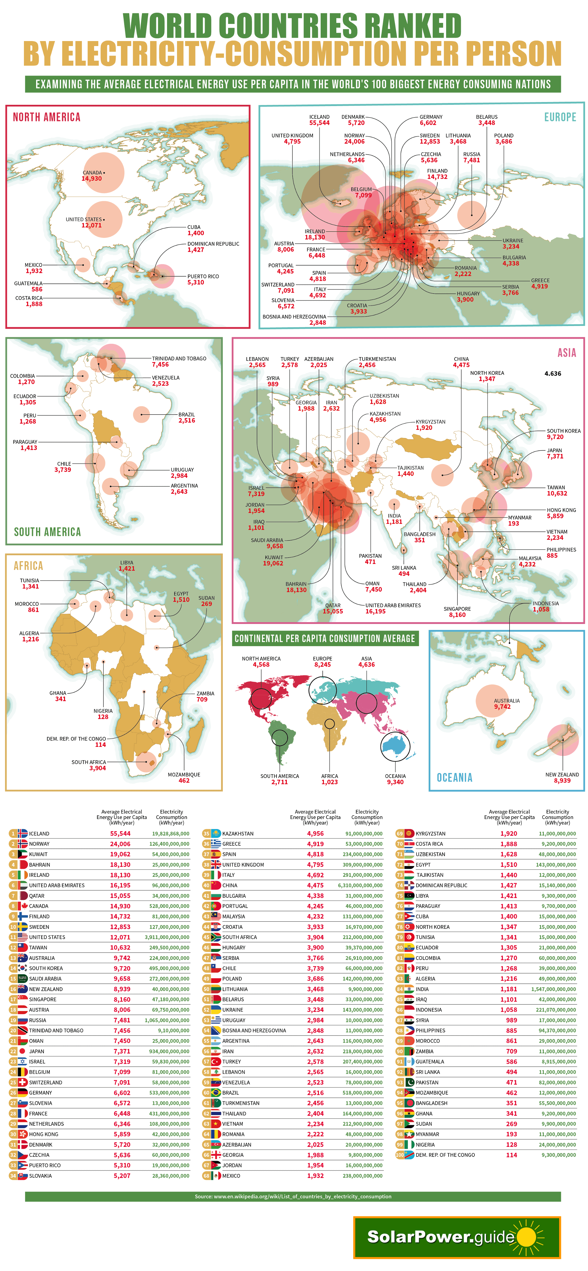World Countries Ranked by Electricity-Consumption Per Person