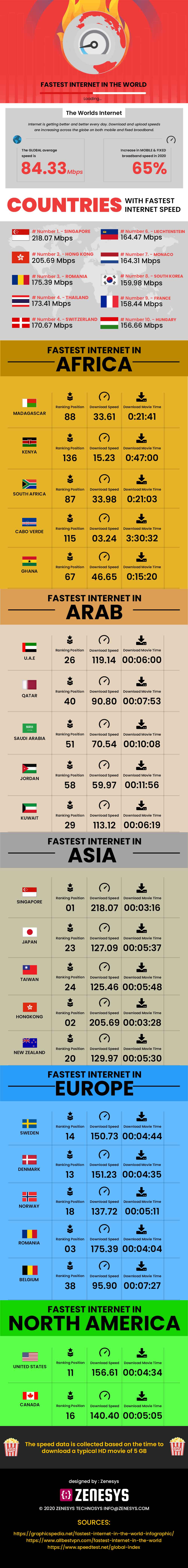 Countries With the Fastest Internet Speeds