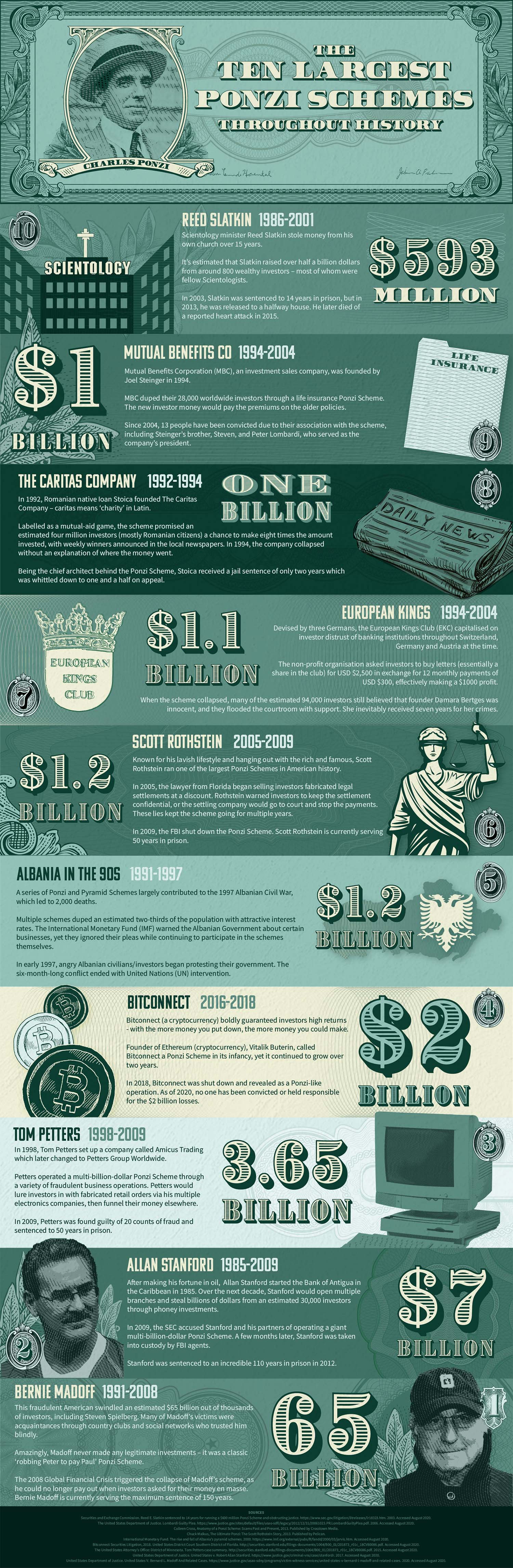 The 10 Largest Ponzi Schemes Of All Time Infographic