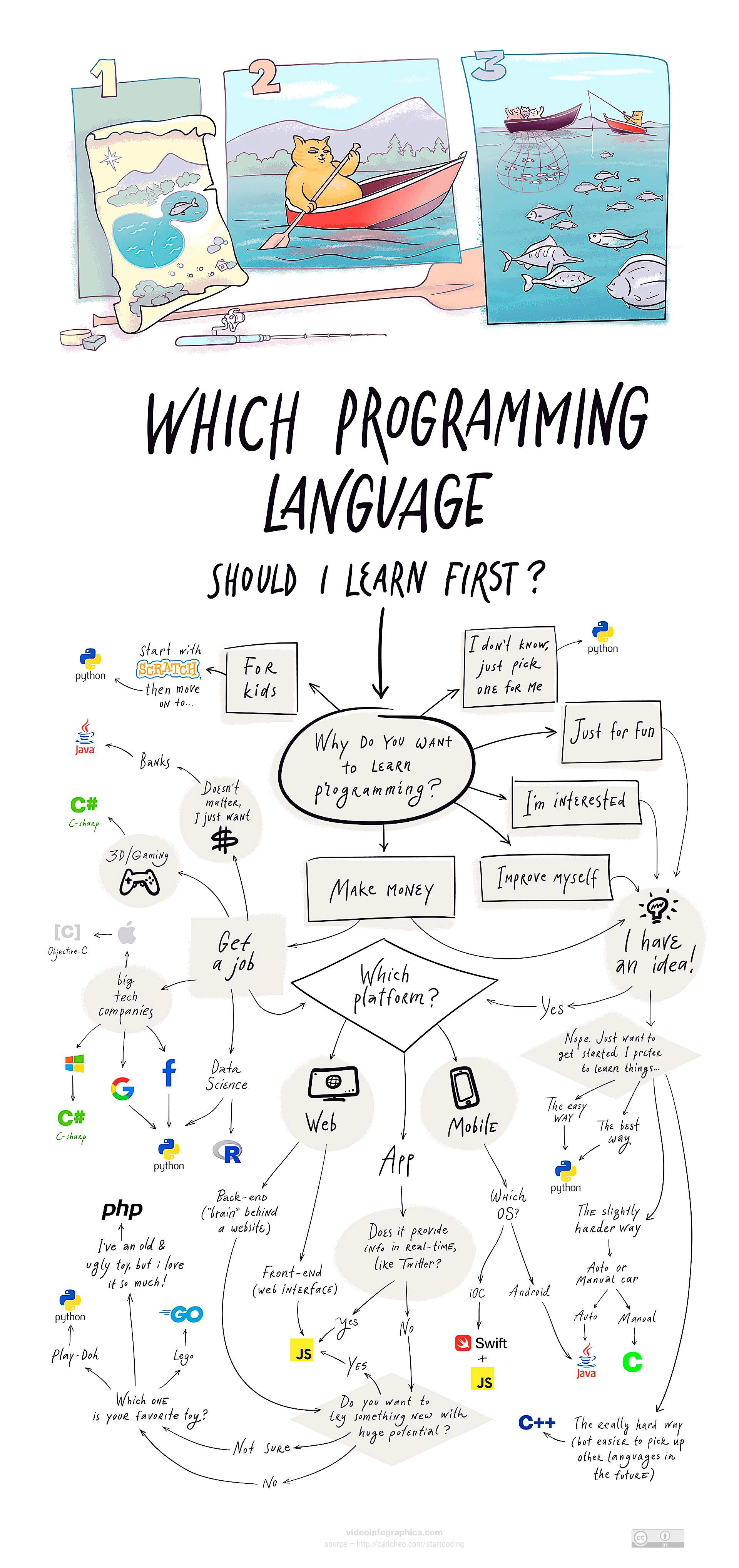 Which language deals should i learn