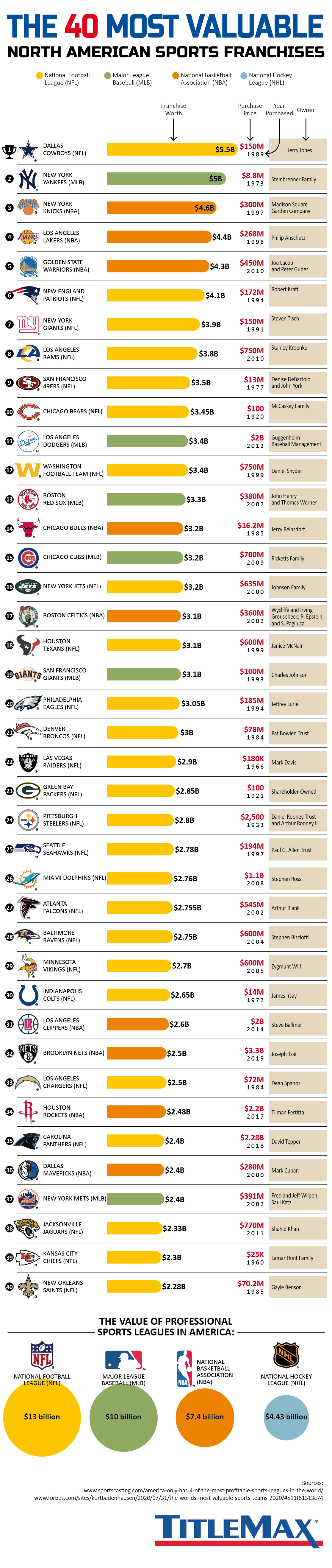 The 40 MostValuable North American Sports Franchises [Infographic]