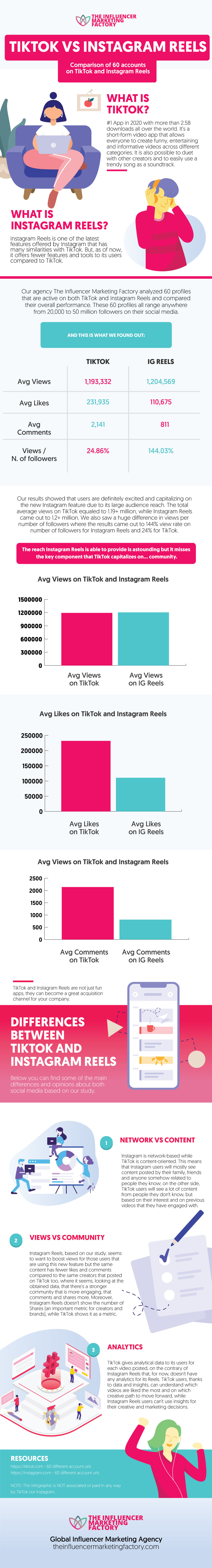 TikTok vs Instagram Reels 