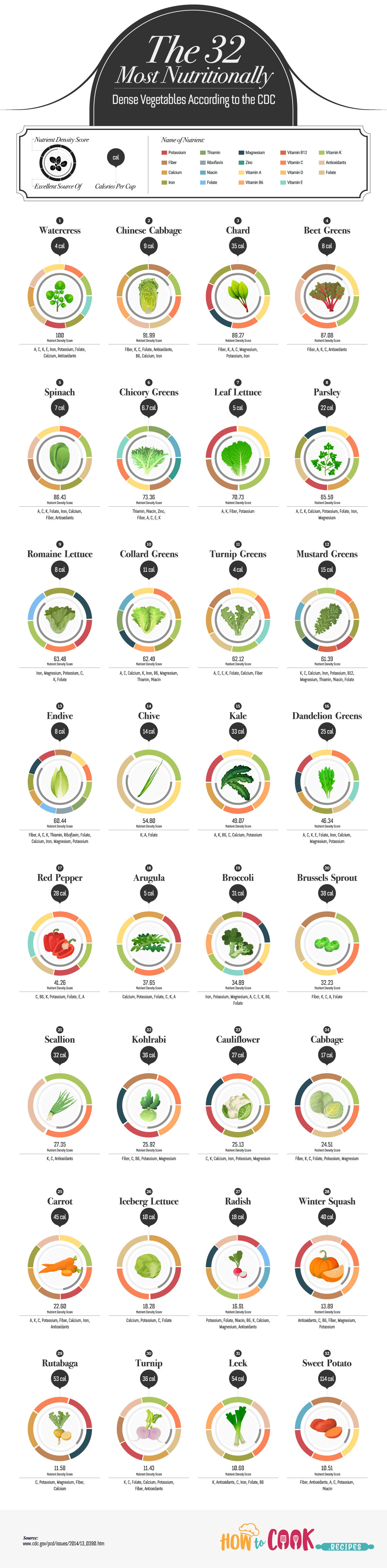 The 32 Most Nutritionally Dense Vegetables According to the CDC