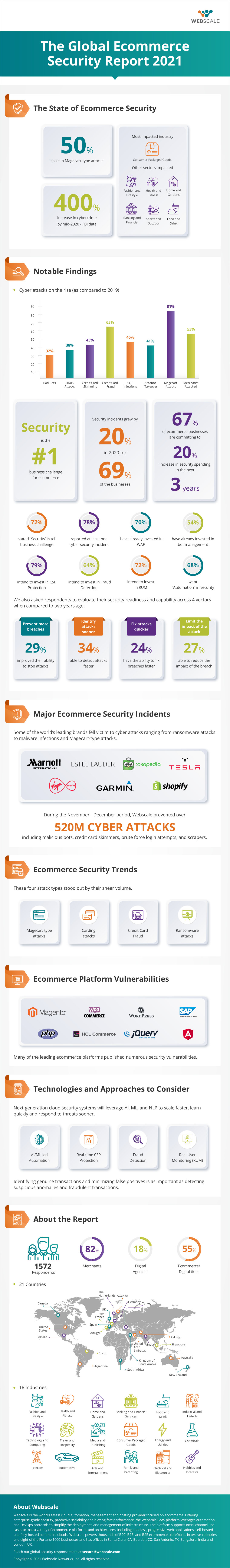 The 2021 Global Ecommerce Security Report