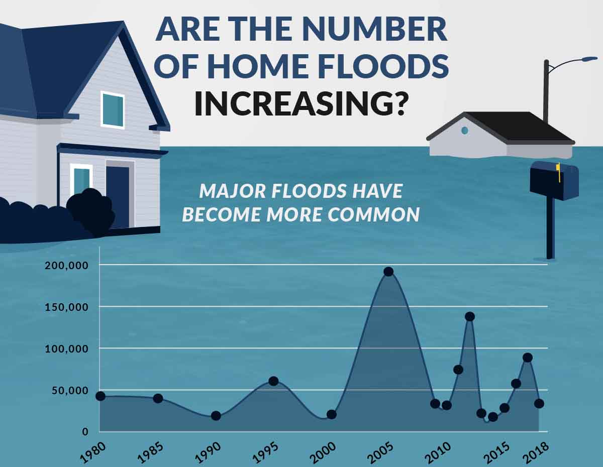Are The Number Of Home Floods Increasing [infographic]