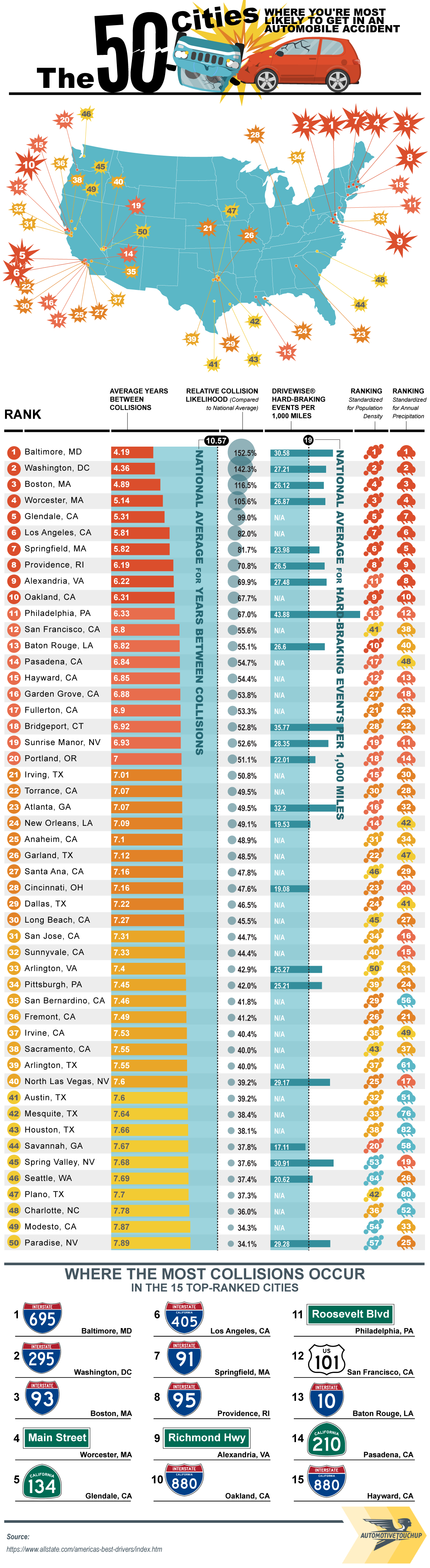 The 50 Cities Where You're Most Likely to Get in an Automobile Accident