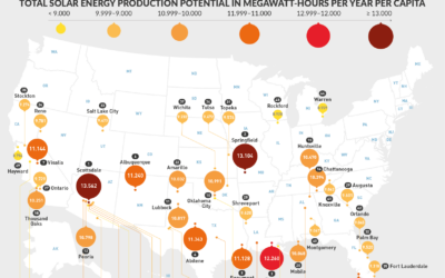 U.S. Cities with the Most Solar Energy Potential