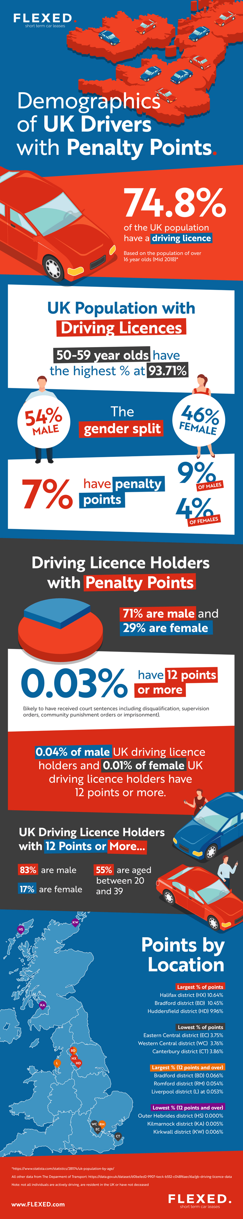 Driver Penalty Points: Who is Most Likely to Have Them?