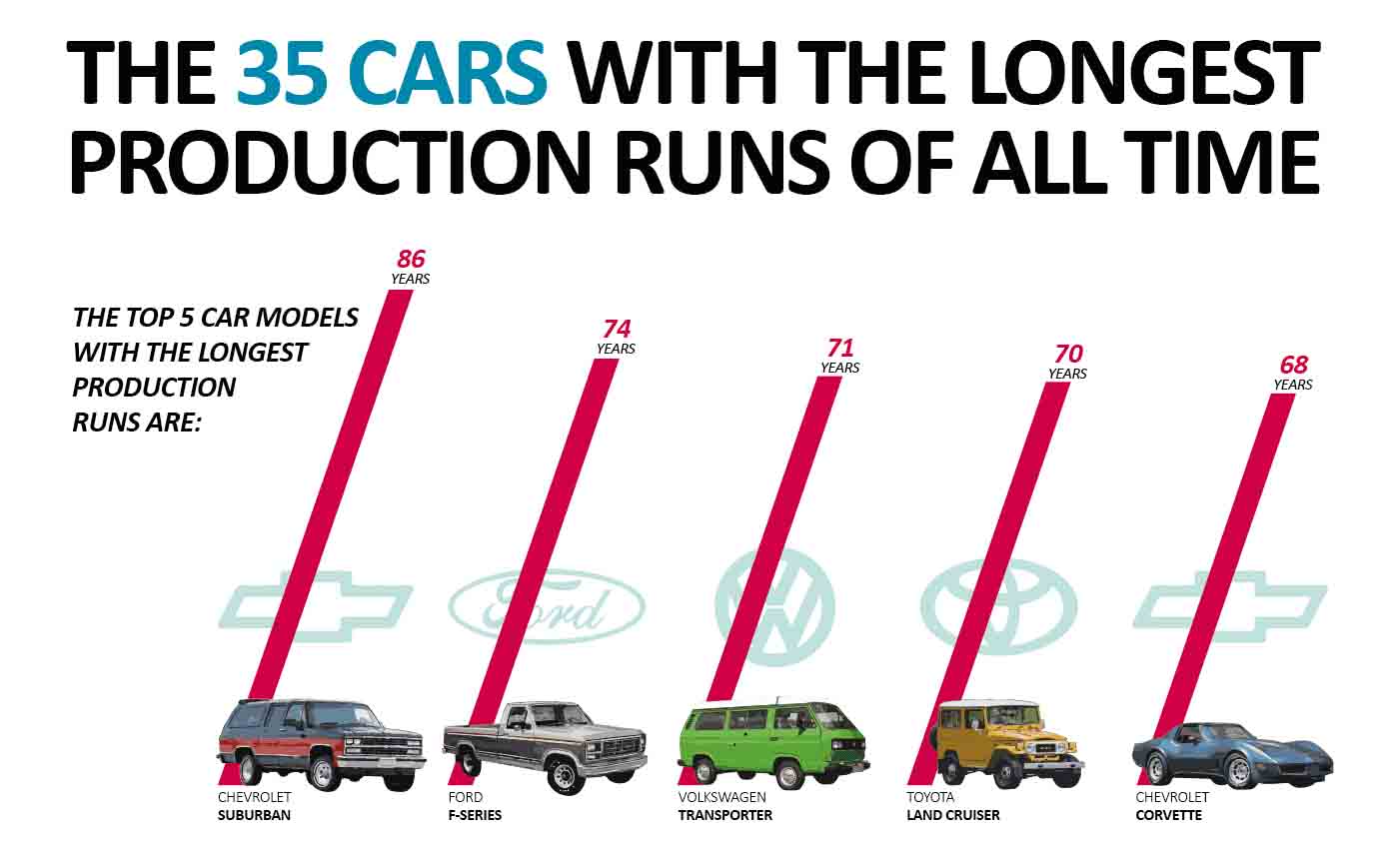 The 35 Cars With the Longest Production Runs of All Time [Infographic]
