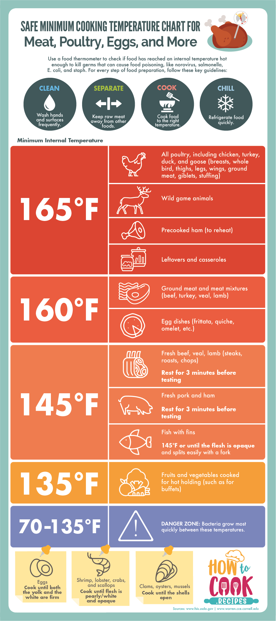 Temperature When Chart