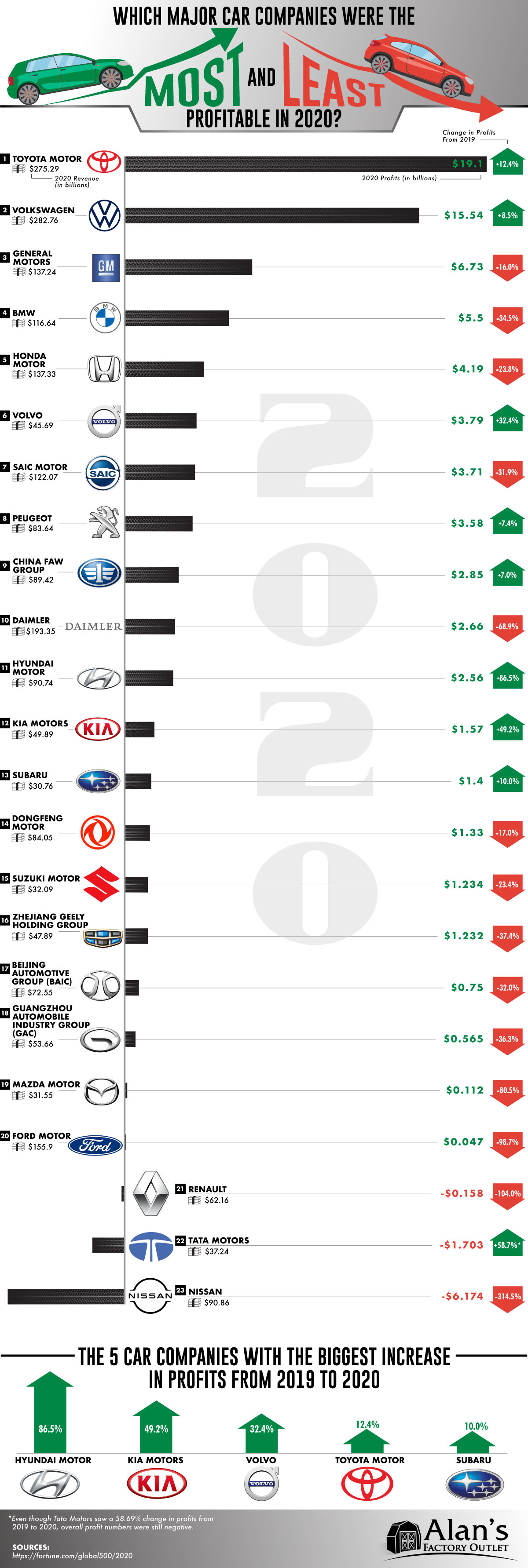 Which Major Car Companies Were the Most & Least Profitable in 2020