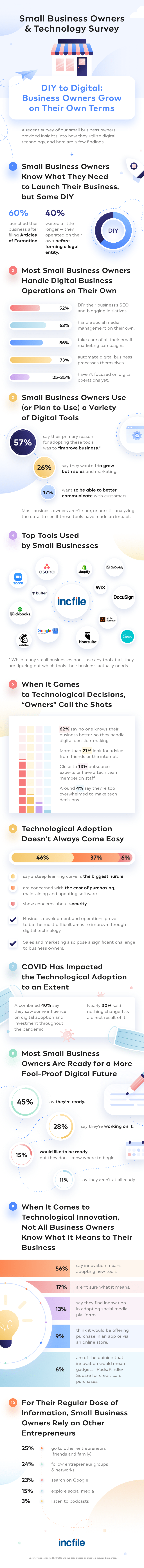 Largest Barrier to Digital Adoption Isn't Cost for 45% of Small Business