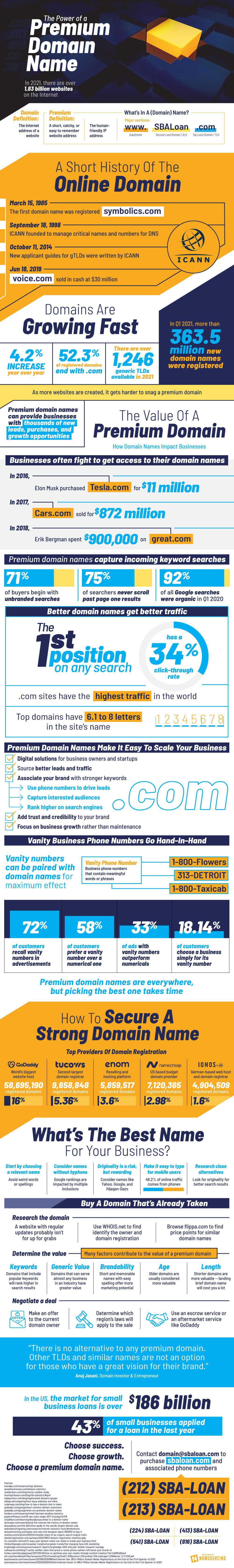 Why Premium Domain Names Are Important