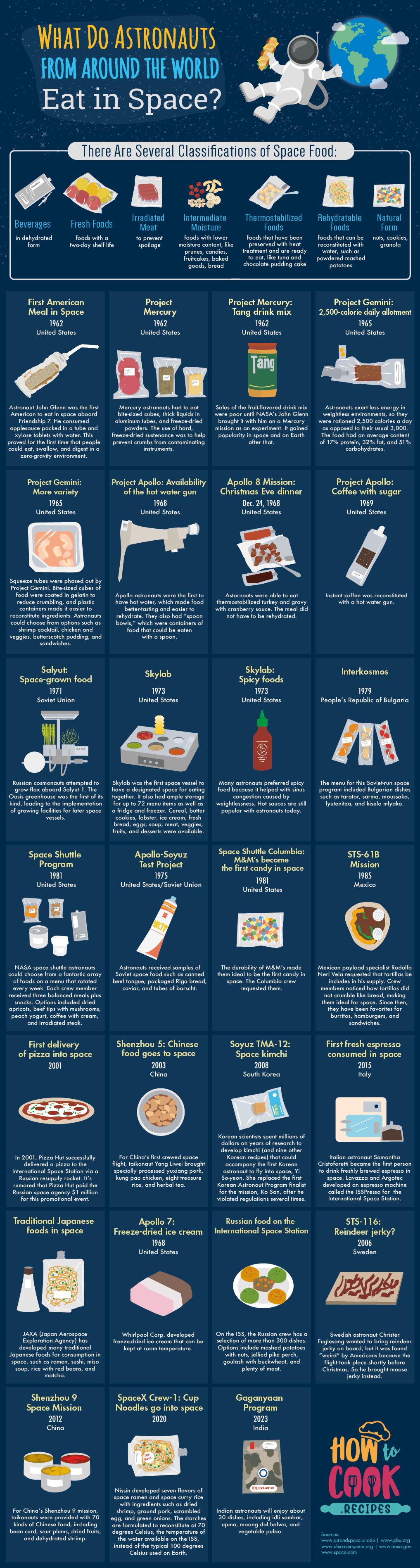 What Do Astronauts From Around The World Eat in Space?