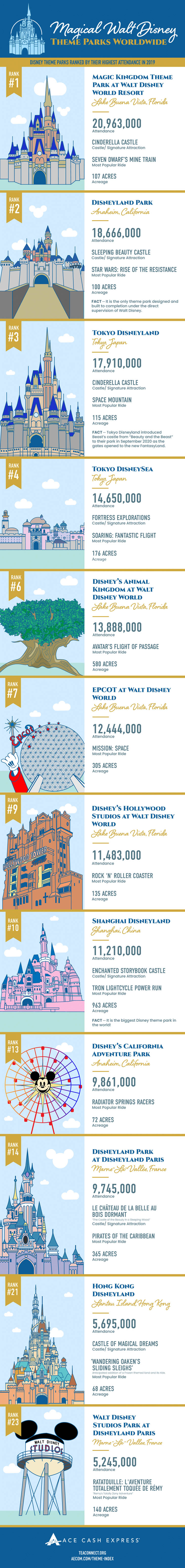 Attendance Rates of the World's Walt Disney Theme Parks