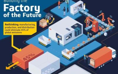 Building the Factory of the Future