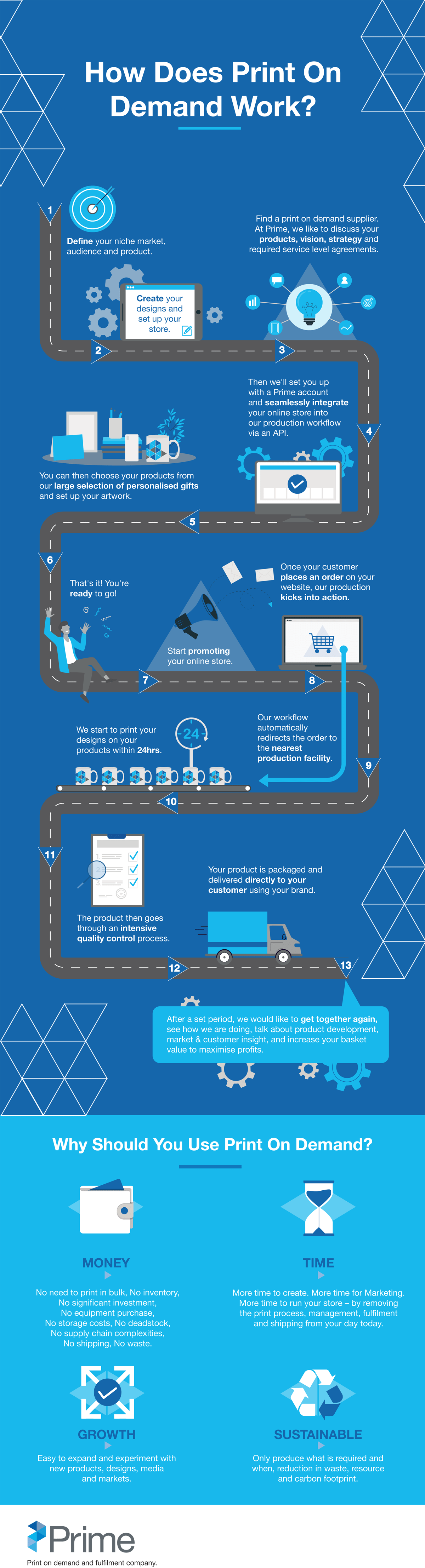 How Does Print On Demand Work Infographic How Does Print On Demand Work Infographic