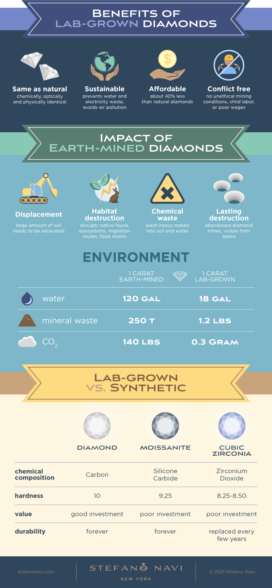 Lab grown diamond infographic by Stefano Navi". 