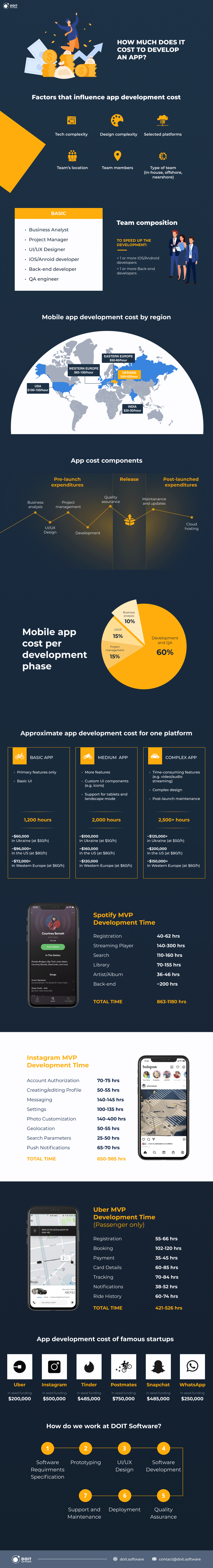 App Development Cost Guide