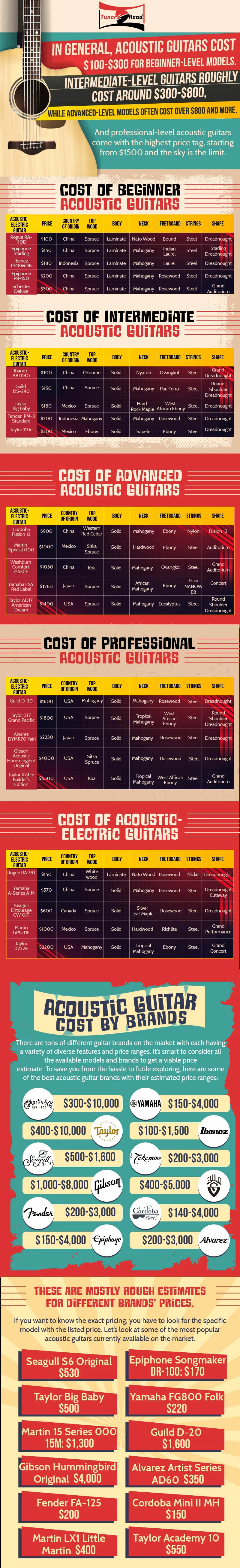 How Much Does an Acoustic Guitar Cost? [Infographic]