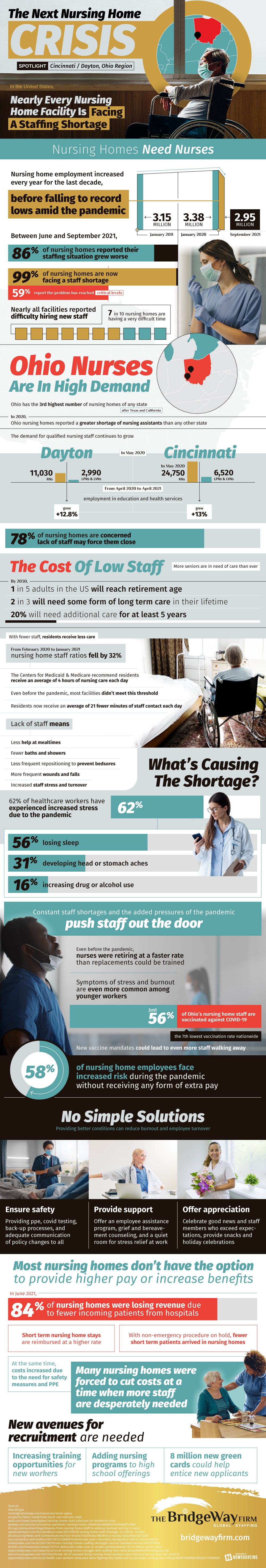 The Nursing Shortage Crisis