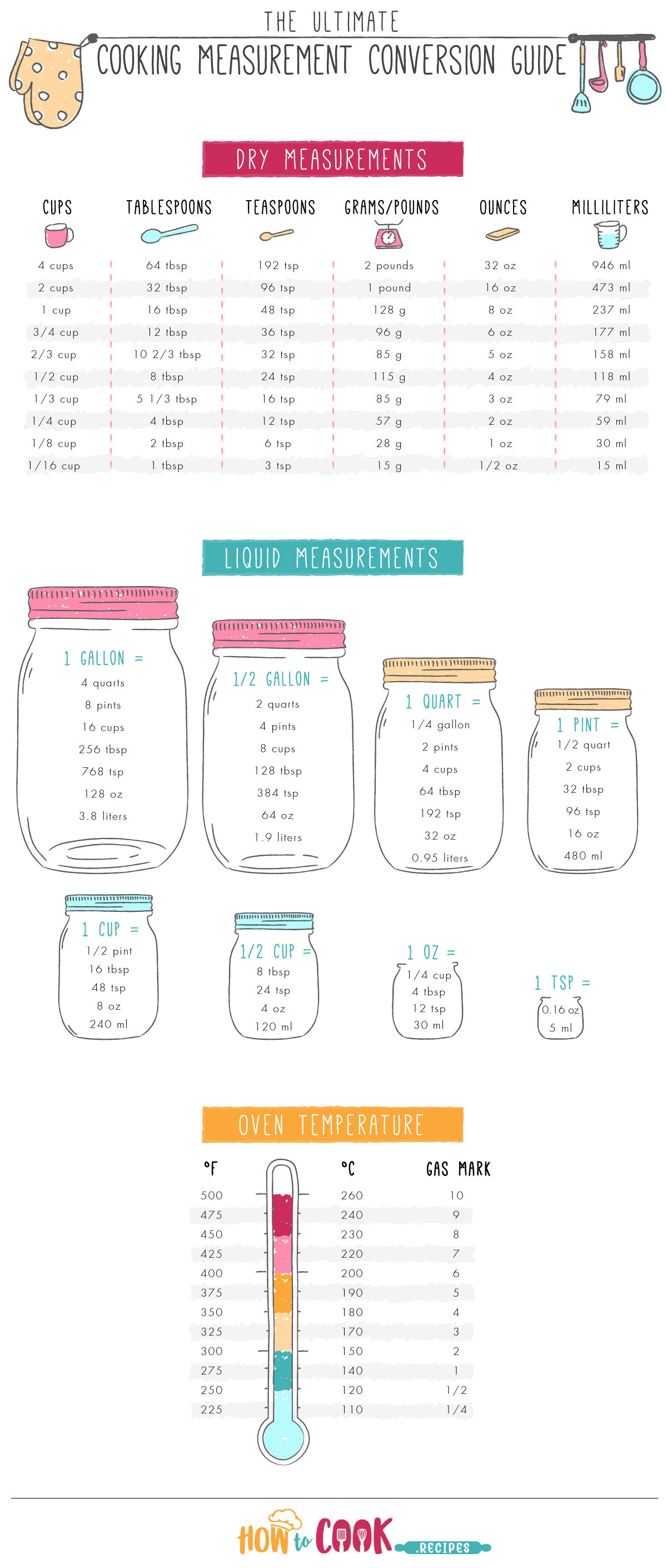 The Ultimate Cooking Measurement Conversion Guide