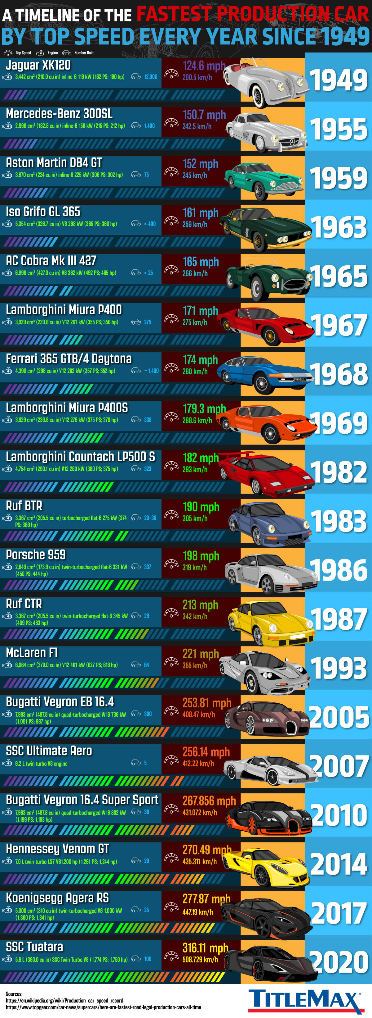 A Timeline of the Fastest Production Car by Top Speed Every Year Since 1949