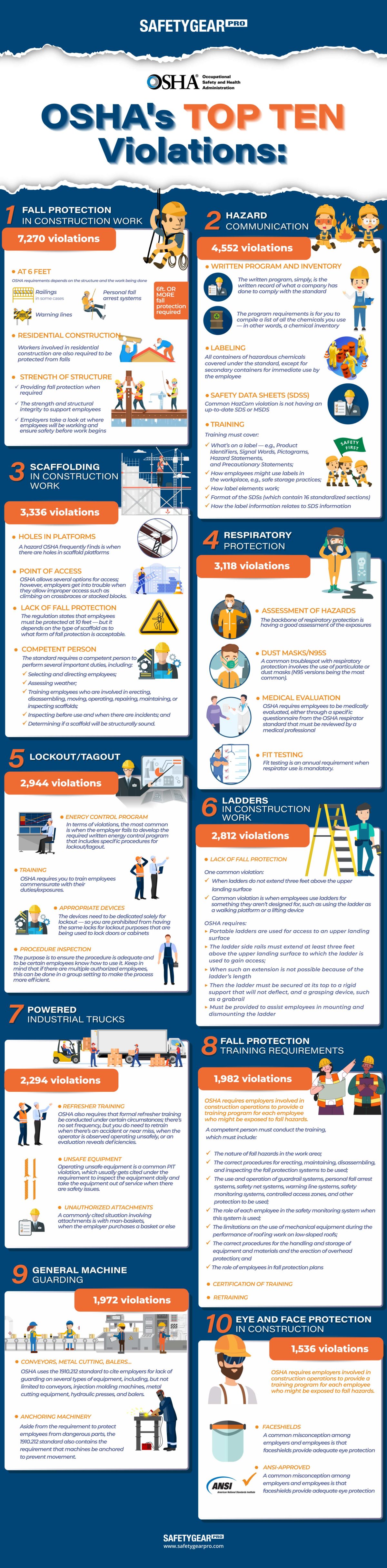 Top 10 Most Common OSHA Violations
