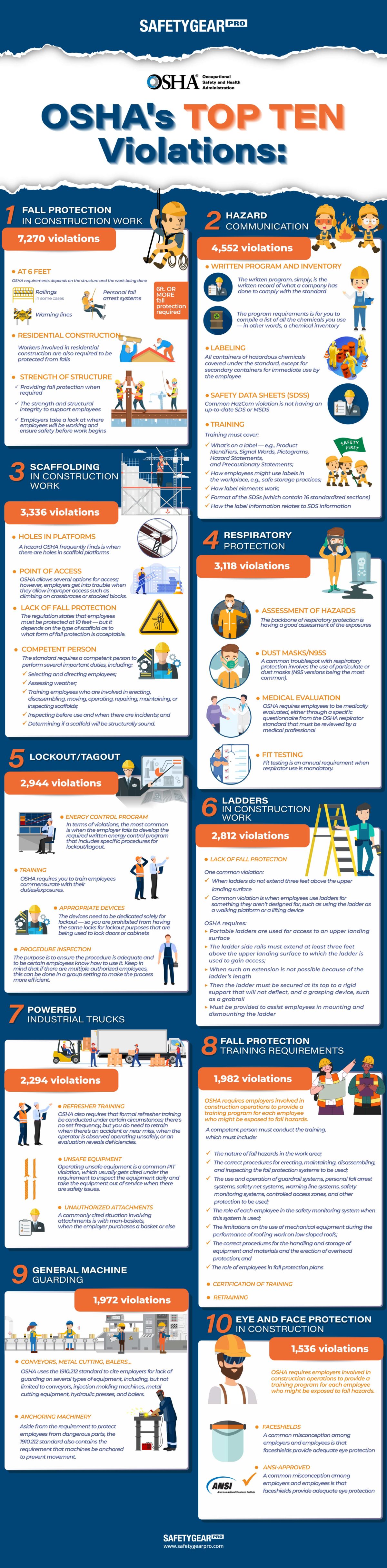 Top 10 Most Violated OSHA Workplace Safety Rules