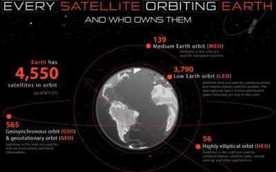 Every Satellite Orbiting Earth and Who Owns Them