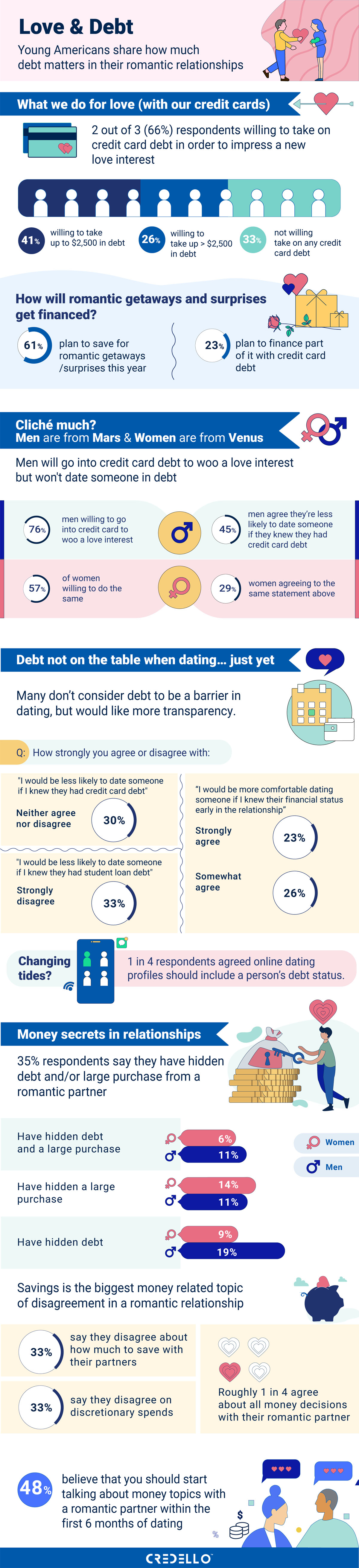 Love and Debt Survey: Are Men Willing to Go in Debt for Love?