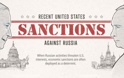 A Recent History of United States Sanctions on Russia