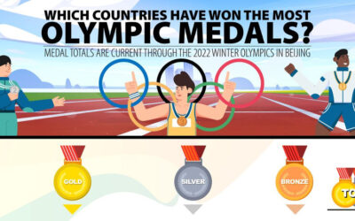 Which Countries Have Won the Most Olympic Medals?
