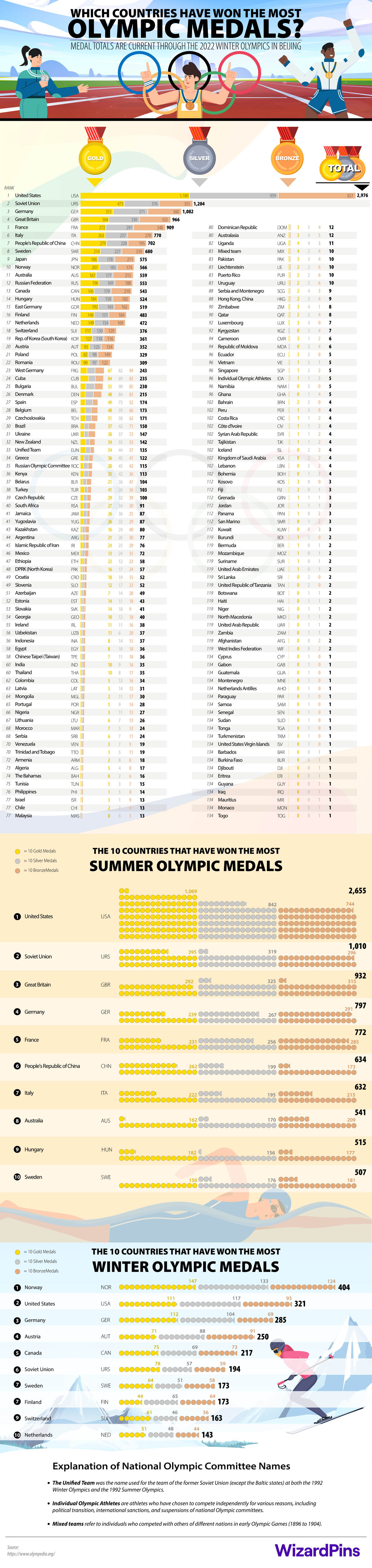 Which Countries Have Won the Most Olympic Medals?